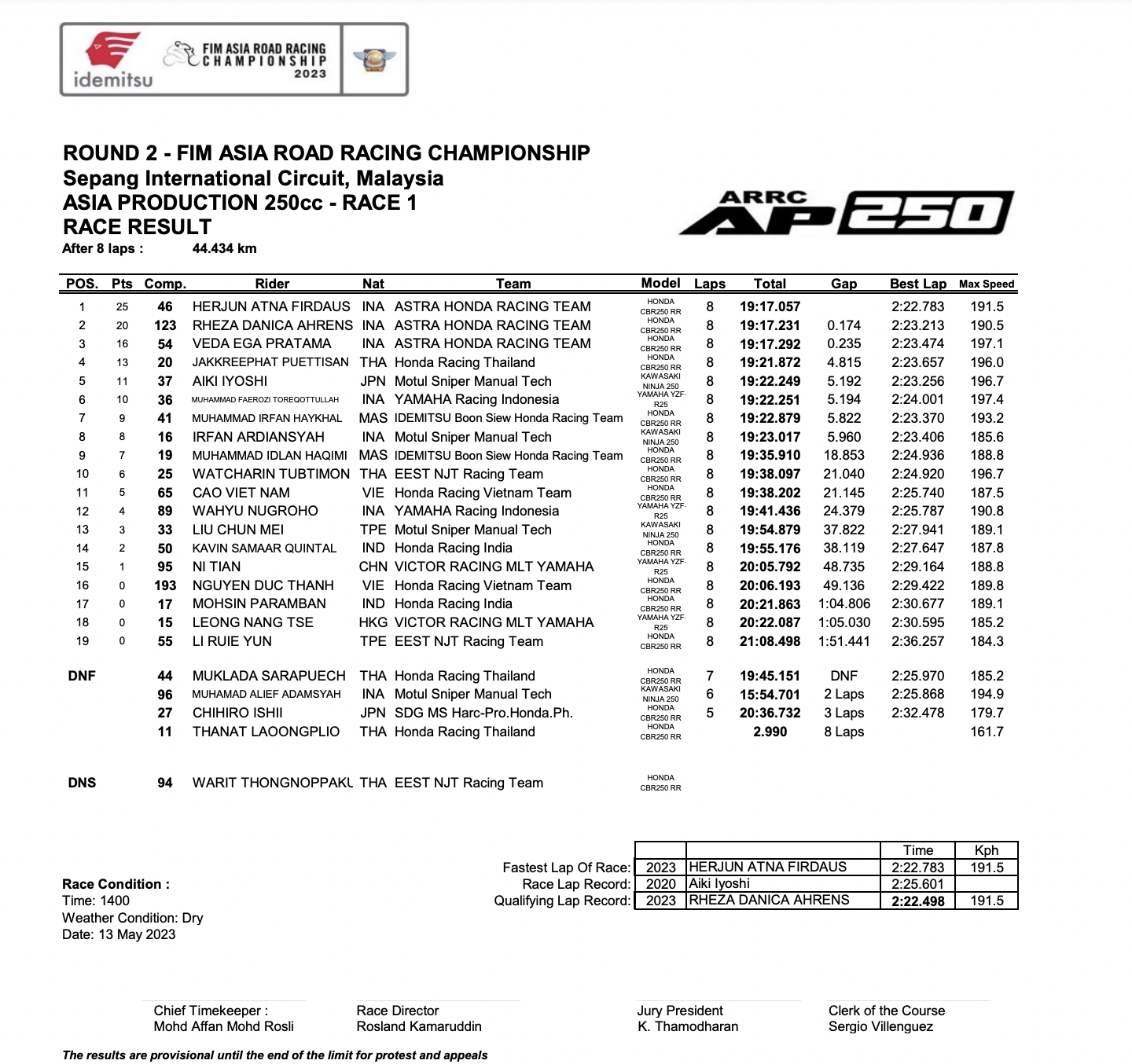 Race 1 Results Stage 2 ARRC 2023: Nguyễn Anh Tuấn surprised with a top 10 finish - arrc-2023-race-1-02.png