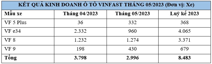 VinFast bán được gần 3.000 ô tô điện trong tháng 5/2023 vinfast-thang-5.jpg