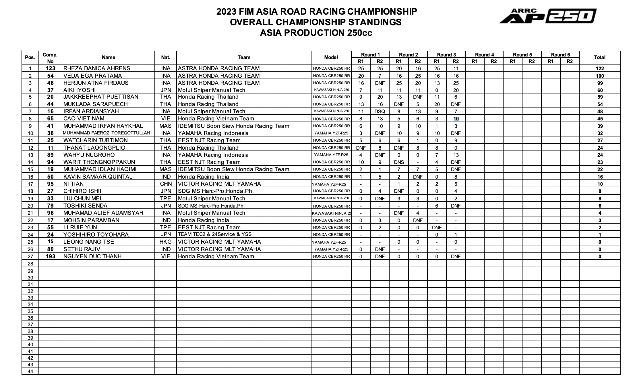Race 2 AP250 Round 3 ARRC 2023 Results: Cao Viet Nam impressive finished 6th screen-shot-2023-06-25-at-155130.png