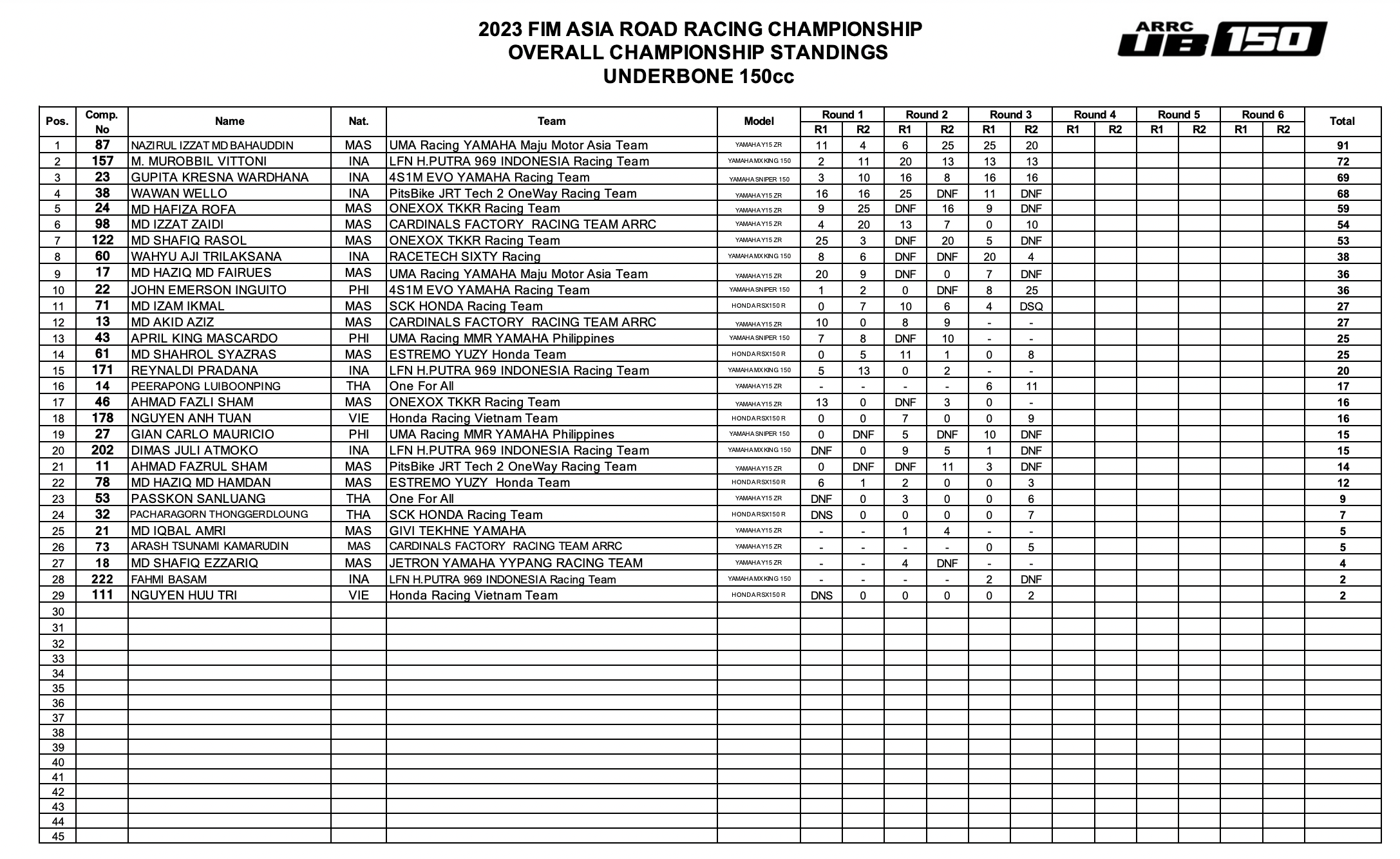 Race 2 UB150 Round 3 2023 Results - Nguyen Anh Tuan finishes in top 7 screen-shot-2023-06-25-at-155353.png