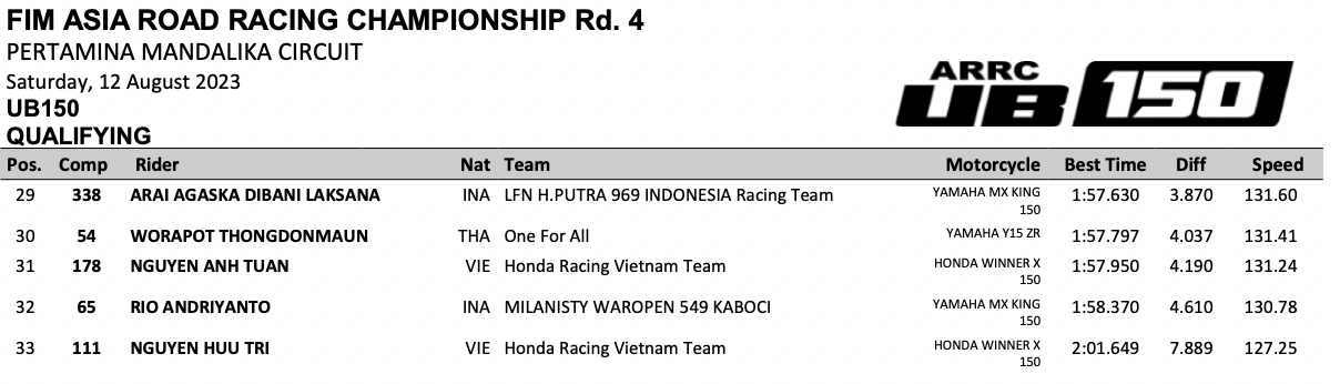 The Qualifying Race Results of Stage 4 ARRC 2023 qualify-01.png