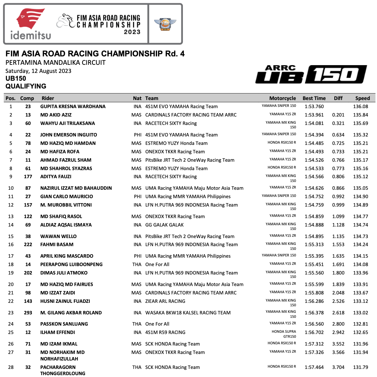 The Qualifying Race Results of Stage 4 ARRC 2023 qualify-02.png