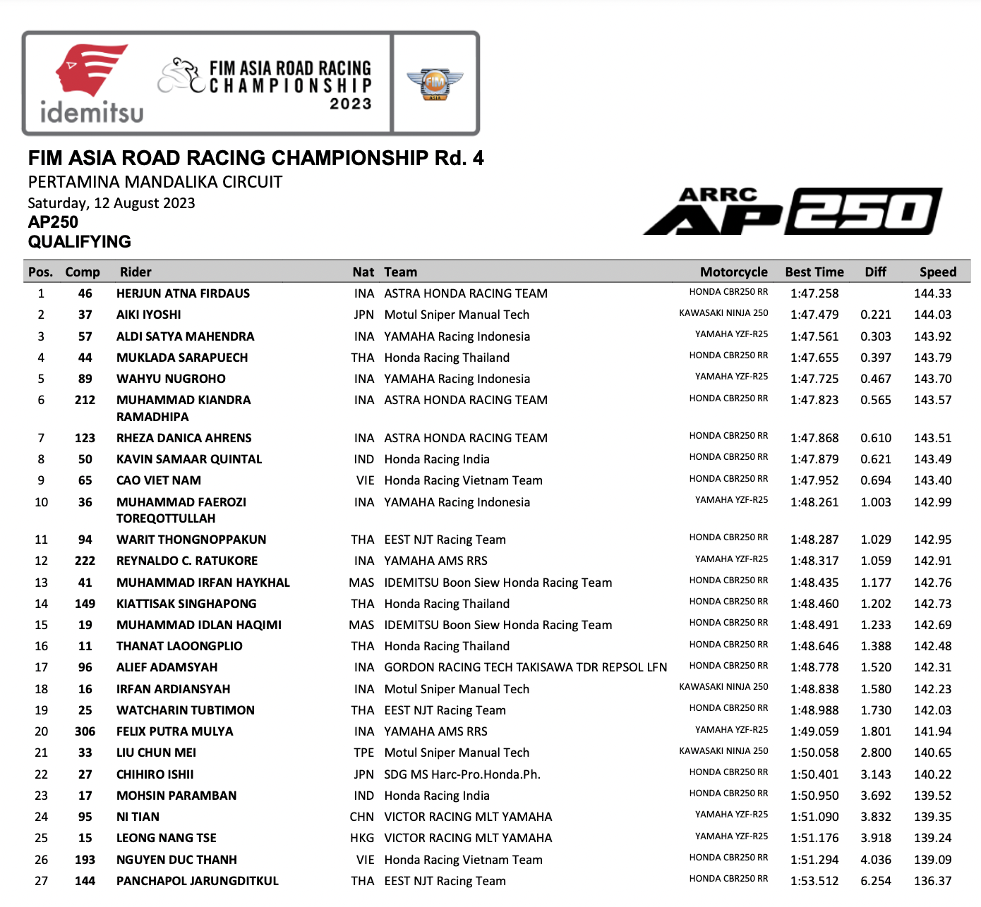 The Qualifying Race Results of Stage 4 ARRC 2023 qualify-03.png