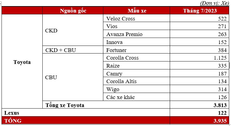 Toyota Việt Nam bán được hơn 3.900 xe trong tháng 7/2023 xe-toyota.jpg