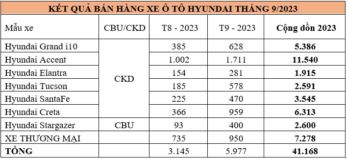 Hyundai's sales in September 2023 increased by over 90% xe-hyundai.jpg