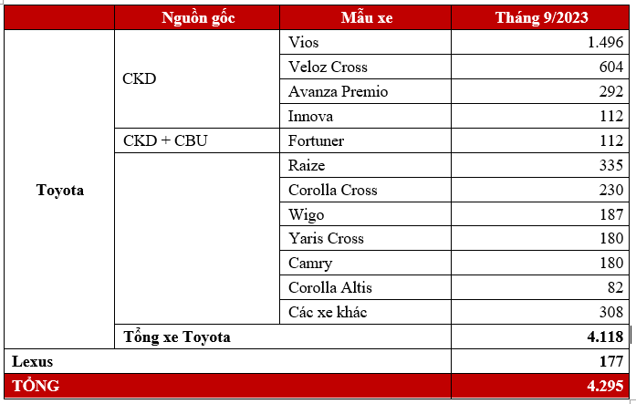 September 2023: Toyota Vietnam sold 4,295 cars, Vios returns to the sales race toyota-doanh-so.PNG