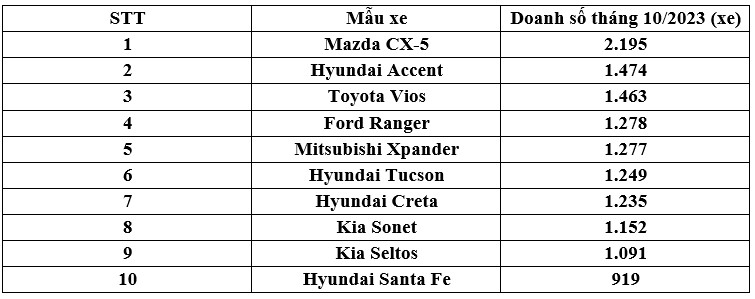 TOP 10 xe có doanh thu cao nhất tháng 10/2023