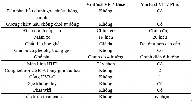 Chênh nhau hơn 140 triệu đồng, đâu là sự khác biệt giữa VinFast VF 7 Base và Plus? vinfast-vf-7-3.jpg