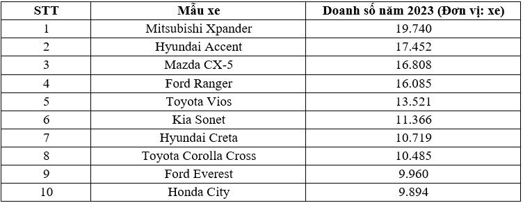 Top 10 xe bán chạy nhất Việt Nam năm 2023: Mitsubishi Xpander là vua doanh số top-10-2023.jpg
