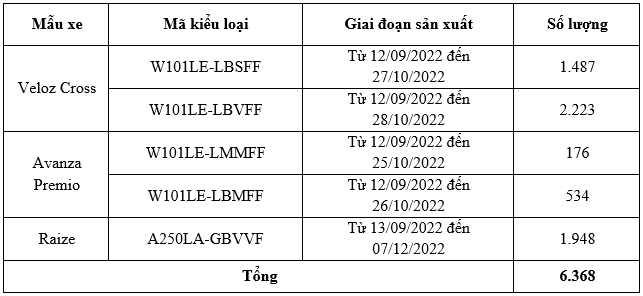 Toyota Việt Nam triệu hồi các dòng xe Veloz, Avanza, Yaris Cross toyota-2.PNG
