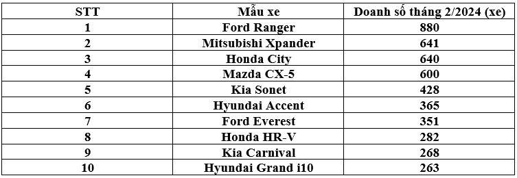 Top 10 xe bán chạy nhất tháng 2/2024: Ford Ranger dẫn đầu top-10-xe-thang-2.jpg