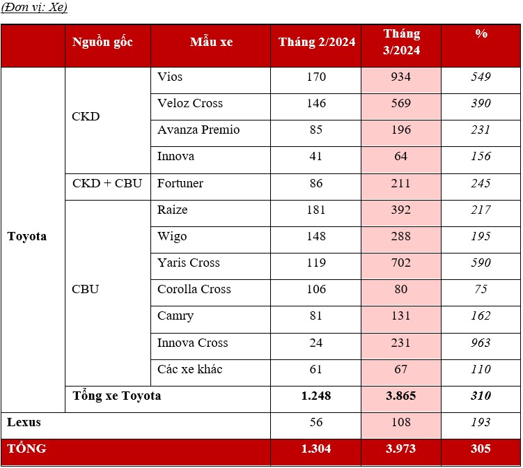 Toyota Việt Nam bán được gần 4.000 xe trong tháng 3/2024, Vios trở lại Top 10 toyota.jpg