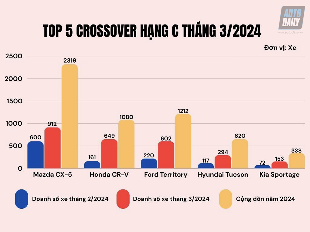 Top 5 mẫu crossover cỡ C bán chạy nhất tháng 3/2024: Honda CR-V tăng trưởng vượt trội crossover-co-c-1.jpg