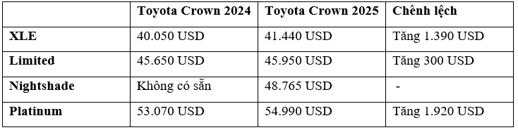 Toyota Crown 2025 tăng giá bán, thêm bản Nightshade thể thao hơn toyota-crown-2025.PNG
