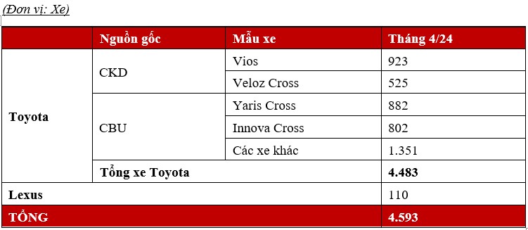 Tháng 4/2024: Doanh số xe Toyota Việt Nam đạt gần 4.600 xe toyota.jpg