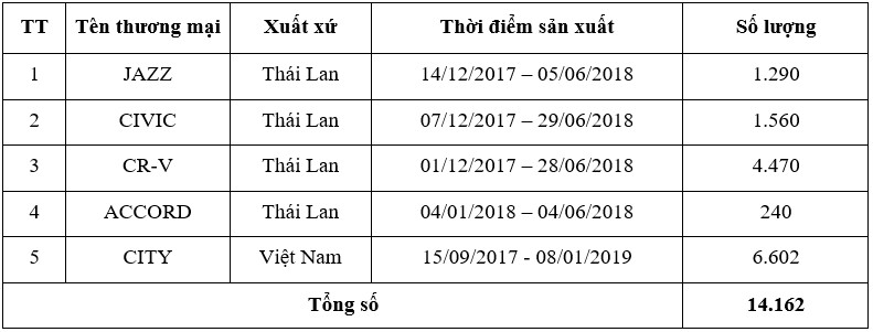 Honda Việt Nam triệu hồi hơn 14.000 ô tô để thay thế bơm nhiên liệu honda.jpg