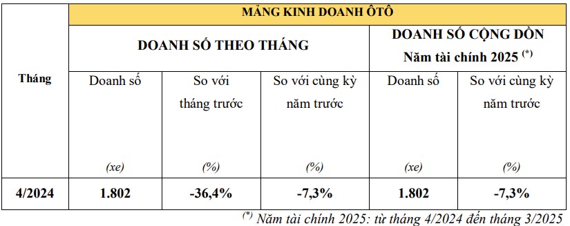 Tháng 4/2024: Doanh số xe ô tô Honda Việt Nam giảm hơn 36% xe-honda-2.jpg