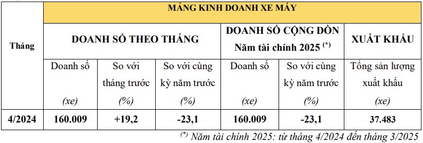 Tháng 4/2024: Doanh số xe ô tô Honda Việt Nam giảm hơn 36% xe-honda.jpg
