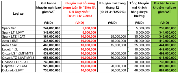gm việt nam công bố áp dụng chương trình ‘‘siêu ưu đãi duy nhất’’ Cuối năm, GM Việt Nam khuyến mãi “khủng” gm việt nam công bố áp dụng chương trình ‘‘siêu ưu đãi duy nhất’’